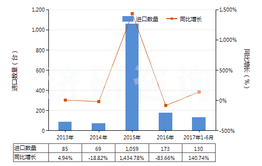 2013-2017年6月中國其他非自推進(jìn)截煤機(jī)鑿巖機(jī)(包括非自推隧道掘進(jìn)機(jī))(HS84303900)進(jìn)口量及增速統(tǒng)計(jì)